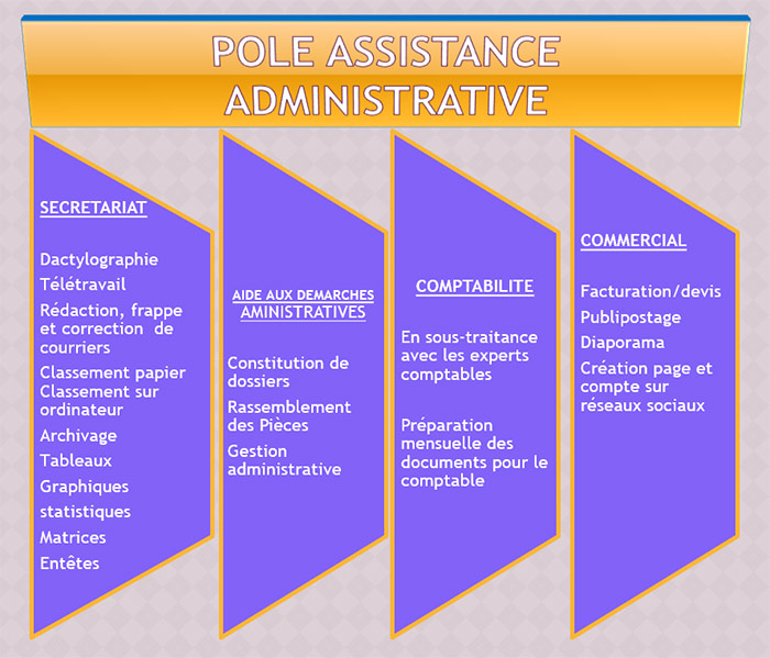 pole assistance juridique : commercial, comptabilité, secretariat